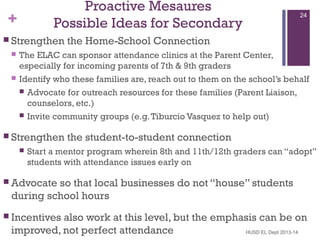 Proactive Mesaures
Possible Ideas for Secondary

+

 Strengthen




24

the Home-School Connection

The ELAC can sponsor attendance clinics at the Parent Center,
especially for incoming parents of 7th & 9th graders
Identify who these families are, reach out to them on the school’s behalf
 Advocate for outreach resources for these families (Parent Liaison,
counselors, etc.)
 Invite community groups (e.g. Tiburcio Vasquez to help out)

 Strengthen


the student-to-student connection

Start a mentor program wherein 8th and 11th/12th graders can “adopt”
students with attendance issues early on

 Advocate

so that local businesses do not “house” students
during school hours

 Incentives

also work at this level, but the emphasis can be on
improved, not perfect attendance
HUSD EL Dept 2013-14

 