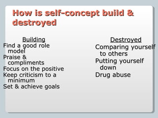 How is self-concept build & destroyed Building Find a good role model Praise & compliments Focus on the positive Keep criticism to a minimum Set & achieve goals Destroyed Comparing yourself to others Putting yourself down Drug abuse 
