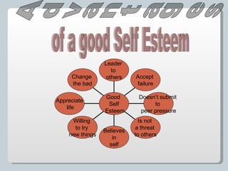 Advantages of a good Self Esteem Change  the bad Appreciate life Willing  to try  new things Believes in  self Is not  a threat  to others Doesn’t submit  to  peer pressure Accept  failure Leader  to  others Good  Self Esteem 