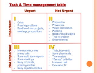 Urgent Not Urgent
. Crisis
. Pressing problems
. Deadline-driven projects,
meetings, preparations
. Preparation
. Prevention
. Values clarification
. Planning
. Relationship building
. True re-creation
. Empowerment
. Interruptions, some
phone calls
. Some mail, some reports
. Some meetings
. Many proximate,
pressing matters
. Many popular activities
. Trivia, busywork
. Some phone calls
. Time wasters
. “Escape” activities
. Irrelevant mail
. Excessive TV
I II
III IV
Important
Not
Important
Task & Time management table
 