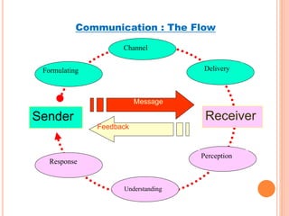 Sender Receiver
Message
Feedback
Perception
Delivery
Formulating
Response
Understanding
Communication : The Flow
Channel
 