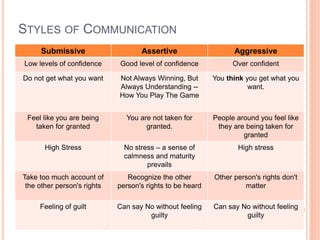 STYLES OF COMMUNICATION
Submissive Assertive Aggressive
Low levels of confidence Good level of confidence Over confident
Do not get what you want Not Always Winning, But
Always Understanding --
How You Play The Game
You think you get what you
want.
Feel like you are being
taken for granted
You are not taken for
granted.
People around you feel like
they are being taken for
granted
High Stress No stress – a sense of
calmness and maturity
prevails
High stress
Take too much account of
the other person's rights
Recognize the other
person's rights to be heard
Other person's rights don't
matter
Feeling of guilt Can say No without feeling
guilty
Can say No without feeling
guilty
 