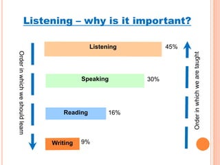 Listening – why is it important?
Speaking
9%
16%
30%
45%
 