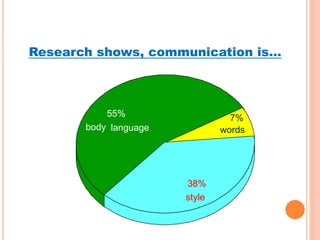 Research shows, communication is…
body language
55%
words
7%
style
38%
 