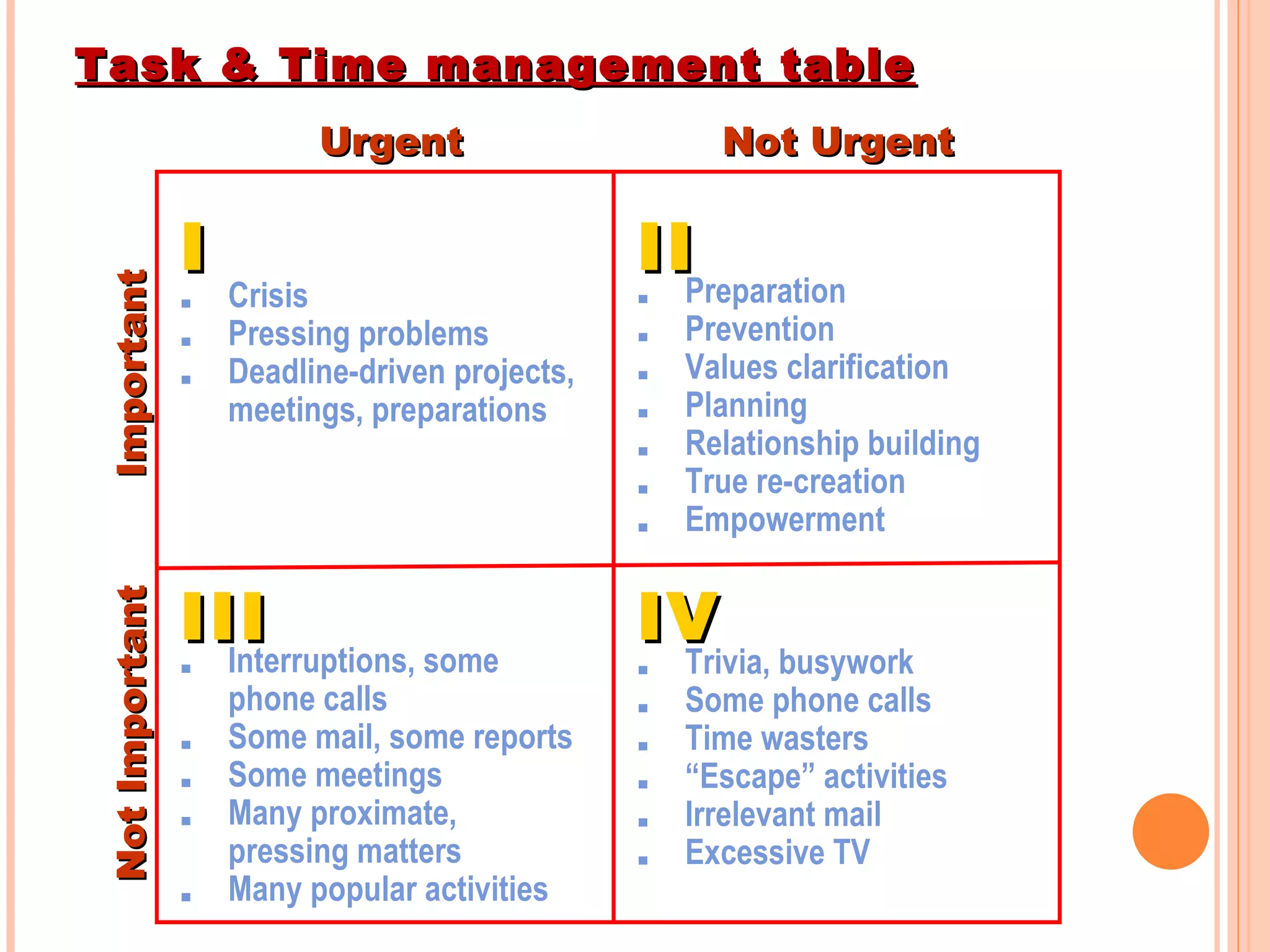 Task & Time management table Urgent Not Urgent . Crisis .   Pressing problems .   Deadline-driven projects,  meetings, preparations .   Preparation .   Prevention .   Values clarification .   Planning .   Relationship building .   True re-creation .   Empowerment .   Interruptions, some  phone calls .   Some mail, some reports  .   Some meetings .   Many proximate, pressing matters .   Many popular activities .   Trivia, busywork .   Some phone calls .   Time wasters .   “Escape” activities . Irrelevant mail .   Excessive TV I II III IV Important Not Important 