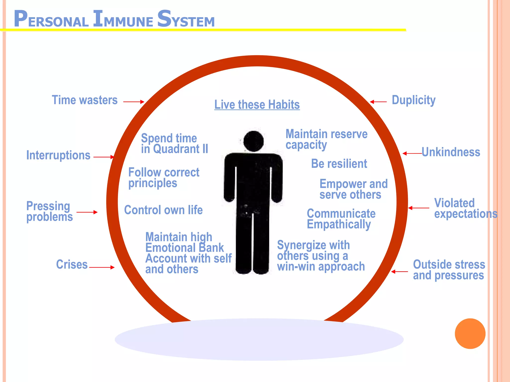 Duplicity Unkindness Violated expectations Outside stress and pressures Time wasters Interruptions Pressing problems Crises P ERSONAL  I MMUNE  S YSTEM Live these Habits Spend time in Quadrant II Follow correct principles Control own life Maintain high Emotional Bank Account with self and others Maintain reserve capacity Be resilient Empower and serve others Communicate Empathically Synergize with others using a win-win approach 