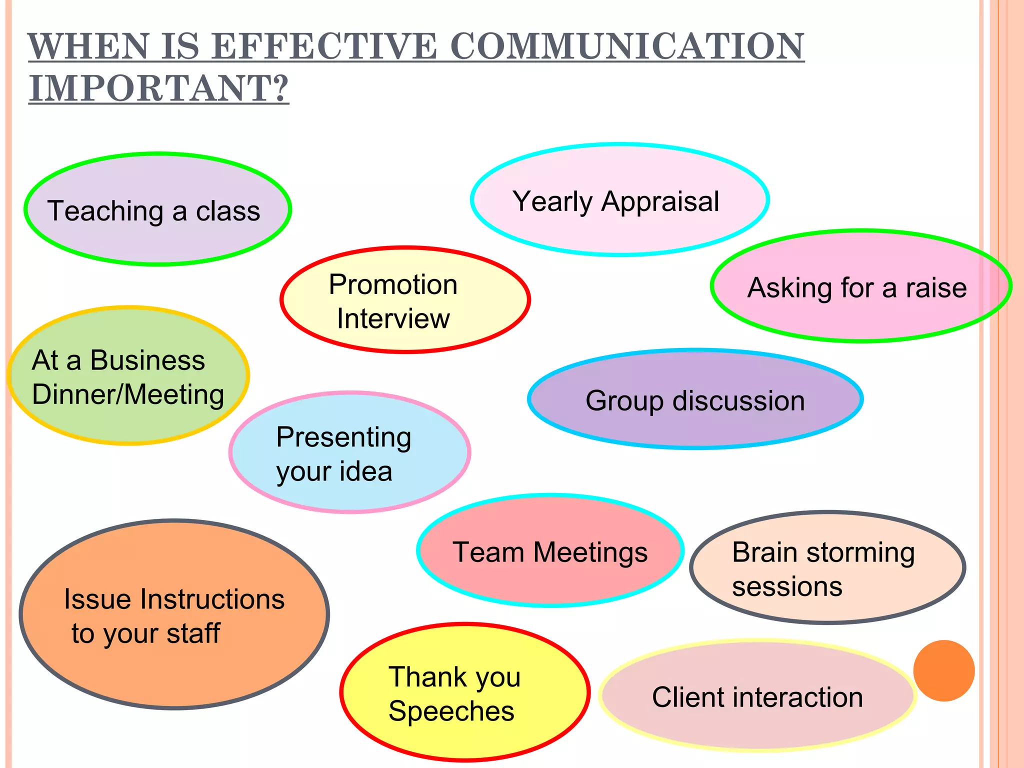 WHEN IS EFFECTIVE COMMUNICATION IMPORTANT? Teaching a class  Promotion Interview Group discussion At a Business  Dinner/Meeting Presenting  your idea Yearly Appraisal  Issue Instructions to your staff Asking for a raise  Client interaction Thank you  Speeches Team Meetings Brain storming  sessions 