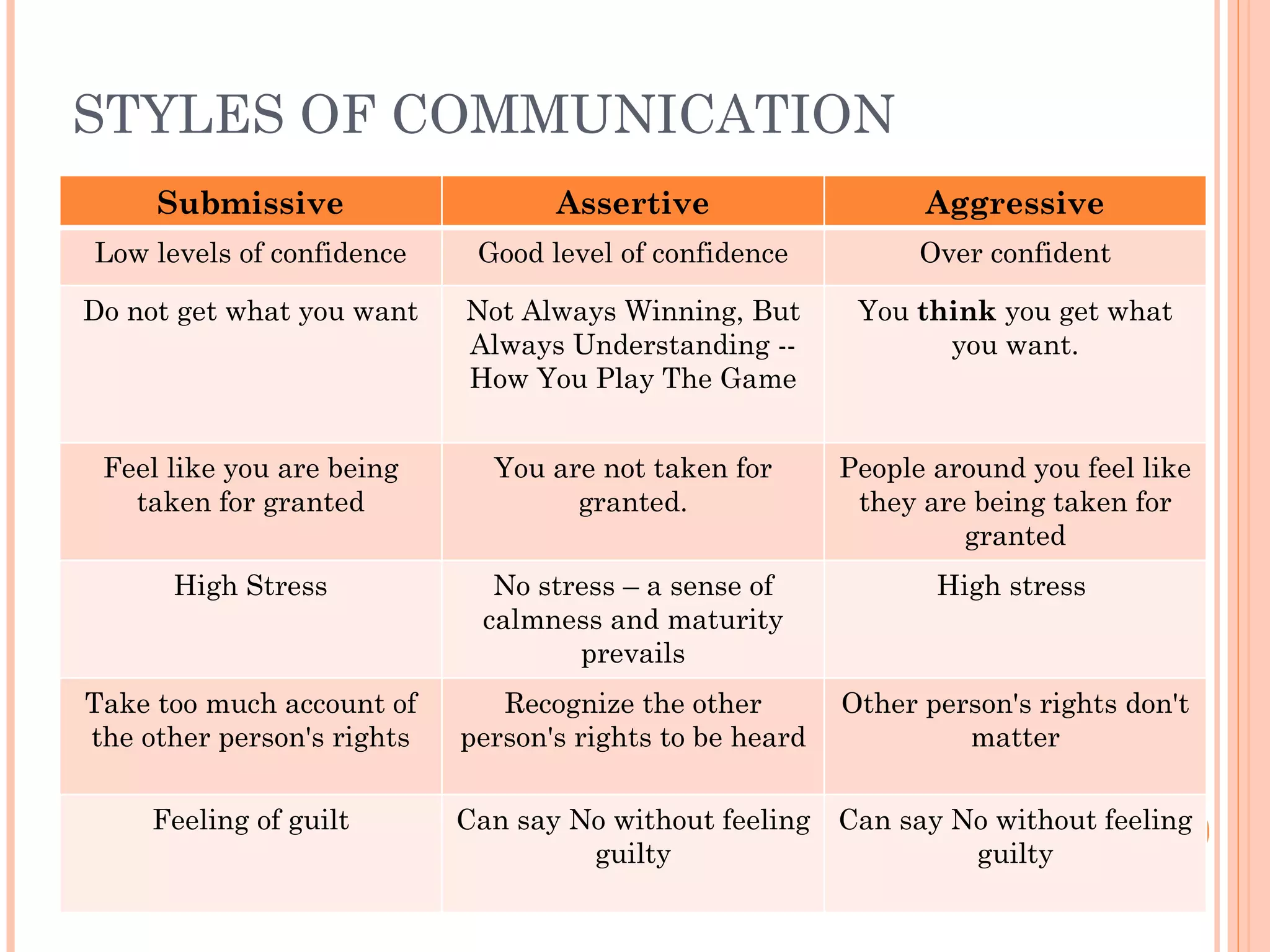 STYLES OF COMMUNICATION Submissive Assertive Aggressive Low levels of confidence Good level of confidence Over confident Do not get what you want Not Always Winning, But Always Understanding -- How You Play The Game You  think  you get what you want. Feel like you are being taken for granted You are not taken for granted. People around you feel like they are being taken for granted High Stress No stress – a sense of calmness and maturity prevails High stress  Take too much account of the other person's rights Recognize the other person's rights to be heard Other person's rights don't matter Feeling of guilt Can say No without feeling guilty Can say No without feeling guilty 