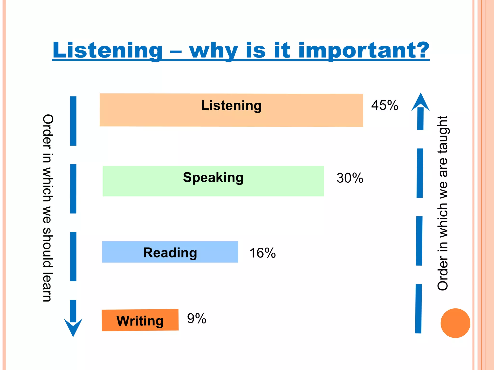 Listening – why is it important? Writing Reading Speaking Listening Order in which we are taught Order in which we should learn 9% 16% 30% 45% 