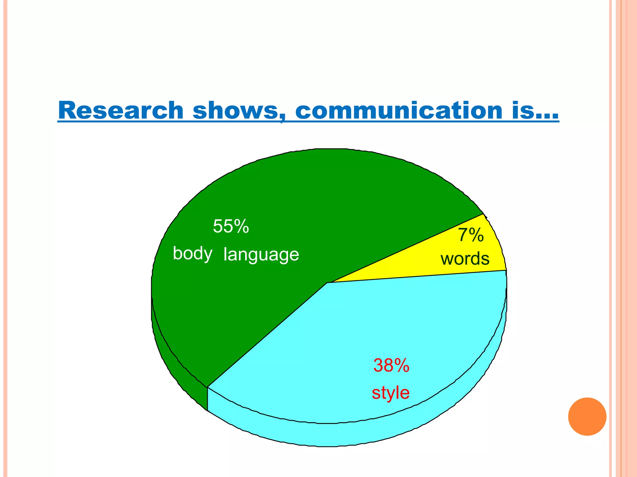 Research shows, communication is… body  language 55% words 7% style 38% 