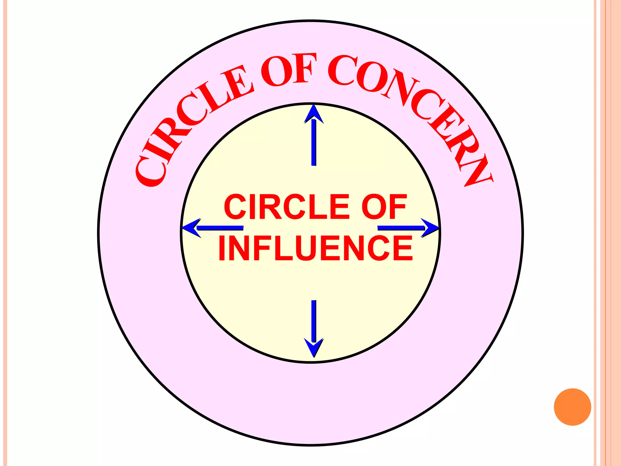 CIRCLE OF CONCERN CIRCLE OF INFLUENCE 