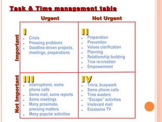 Task & Time management table Urgent Not Urgent . Crisis .   Pressing problems .   Deadline-driven projects,  meetings, preparations .   Preparation .   Prevention .   Values clarification .   Planning .   Relationship building .   True re-creation .   Empowerment .   Interruptions, some  phone calls .   Some mail, some reports  .   Some meetings .   Many proximate, pressing matters .   Many popular activities .   Trivia, busywork .   Some phone calls .   Time wasters .   “Escape” activities . Irrelevant mail .   Excessive TV I II III IV Important Not Important 
