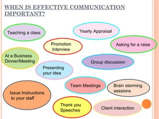 WHEN IS EFFECTIVE COMMUNICATION IMPORTANT? Teaching a class  Promotion Interview Group discussion At a Business  Dinner/Meeting Presenting  your idea Yearly Appraisal  Issue Instructions to your staff Asking for a raise  Client interaction Thank you  Speeches Team Meetings Brain storming  sessions 