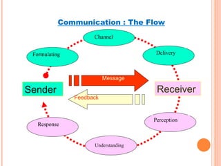 Communication : The Flow Sender Receiver Message Feedback Perception Delivery Formulating Response Understanding Channel 