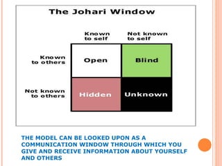 THE MODEL CAN BE LOOKED UPON AS A COMMUNICATION WINDOW THROUGH WHICH YOU GIVE AND RECEIVE INFORMATION ABOUT YOURSELF AND OTHERS 
