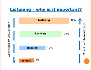 Listening – why is it important? Writing Reading Speaking Listening Order in which we are taught Order in which we should learn 9% 16% 30% 45% 