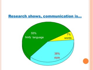 Research shows, communication is… body  language 55% words 7% style 38% 
