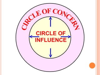 CIRCLE OF CONCERN CIRCLE OF INFLUENCE 