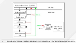 14 http://lvrabec-selinux.rhcloud.com/wp-content/uploads/2017/01/selinux-workshop.html#/0/6
 