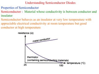 Understanding Semiconductor Diodes
Properties of Semiconductor
Semiconductor : Material whose conductivity is between conductor and
insulator
Semiconductor behaves as an insulator at very low temperature with
appreciable electrical conductivity at room temperature but good
conductor at high temperature
 