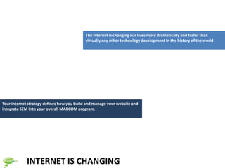 The Internet is changing our lives more dramatically and faster than
                                            virtually any other technology development in the history of the world




Your internet strategy defines how you build and manage your website and
integrate SEM into your overall MARCOM program.




             INTERNET IS CHANGING
 