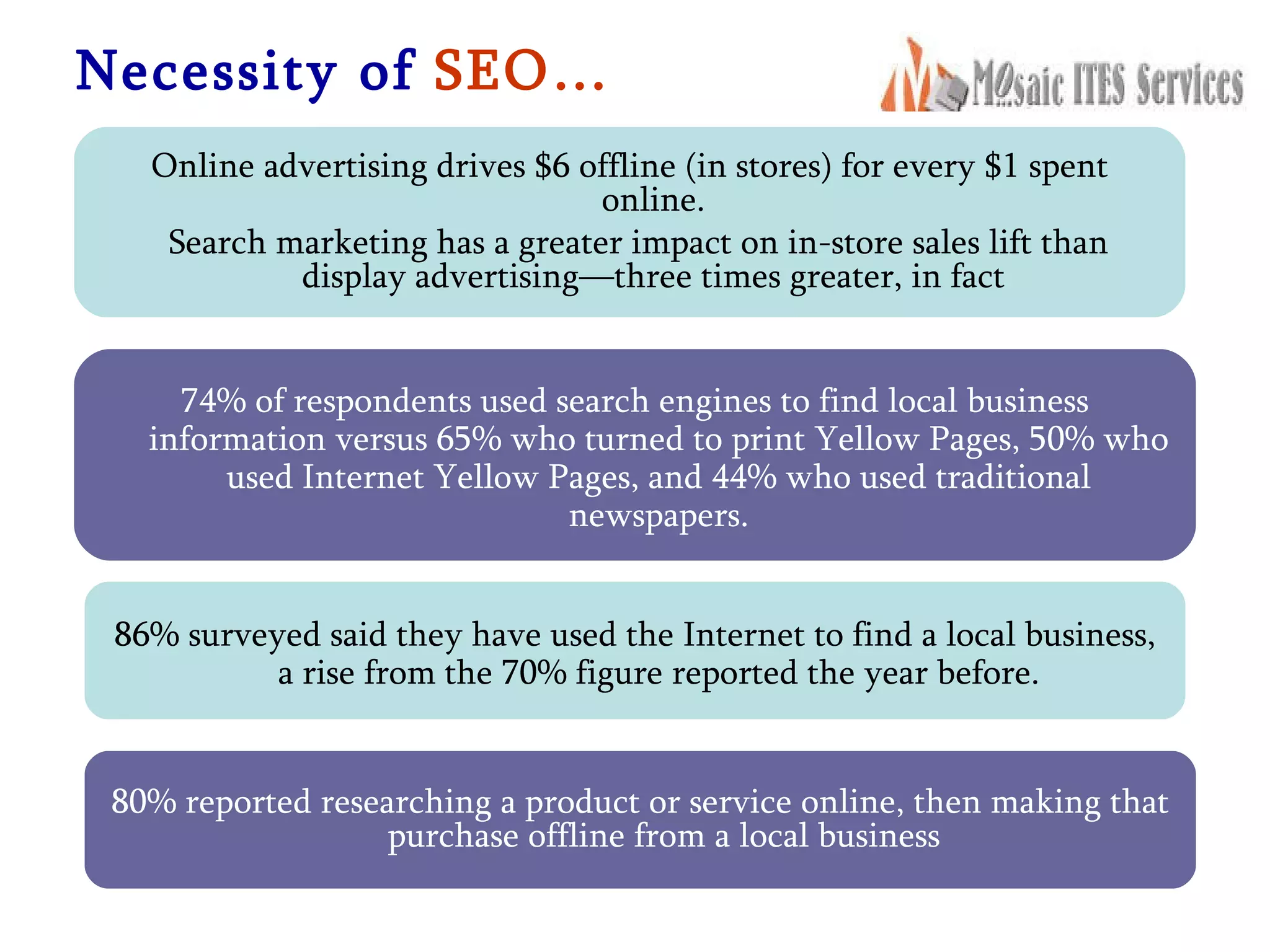 Necessity of   SEO… Online advertising drives $6 offline (in stores) for every $1 spent online. Search marketing has a greater impact on in-store sales lift than display advertising—three times greater, in fact 74% of respondents used search engines to find local business information versus 65% who turned to print Yellow Pages, 50% who used Internet Yellow Pages, and 44% who used traditional newspapers. 86% surveyed said they have used the Internet to find a local business, a rise from the 70% figure reported the year before. 80% reported researching a product or service online, then making that purchase offline from a local business 