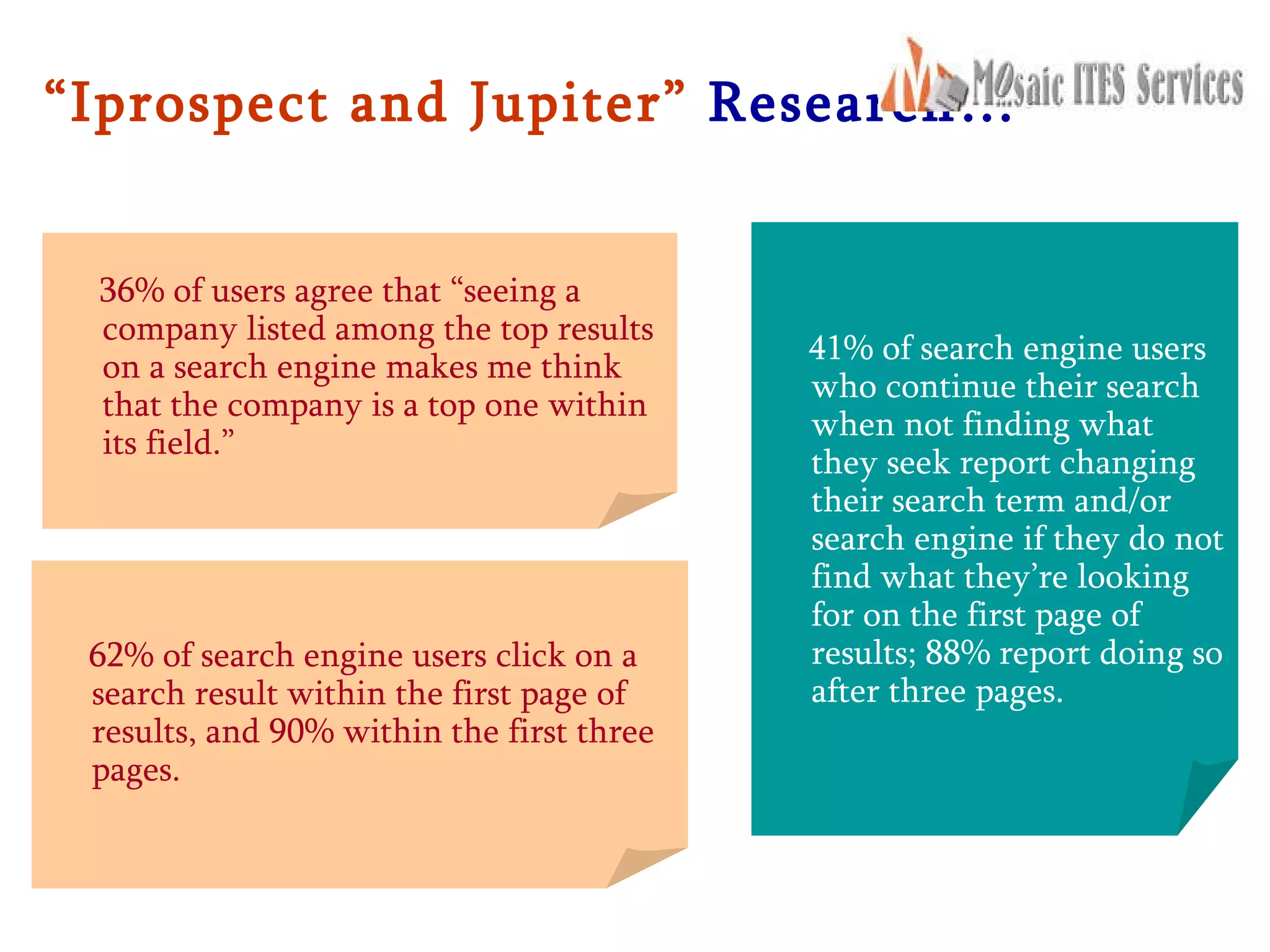 “ Iprospect and Jupiter”  Research… 62% of search engine users click on a search result within the first page of results, and 90% within the first three pages. 41% of search engine users who continue their search when not finding what they seek report changing their search term and/or search engine if they do not find what they’re looking for on the first page of results; 88% report doing so after three pages. 36% of users agree that “seeing a company listed among the top results on a search engine makes me think that the company is a top one within its field.” 