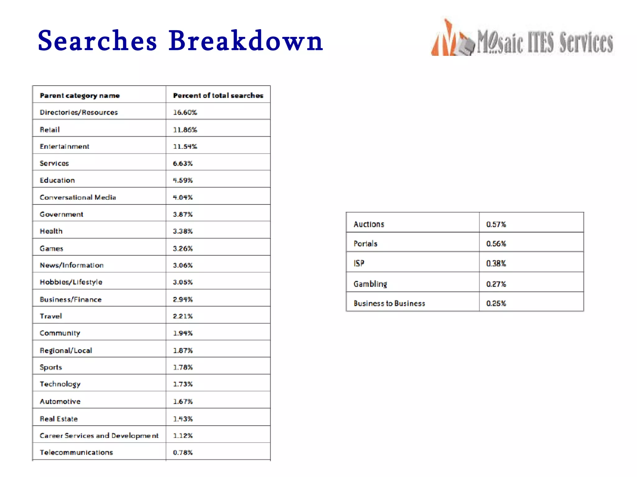Searches Breakdown 