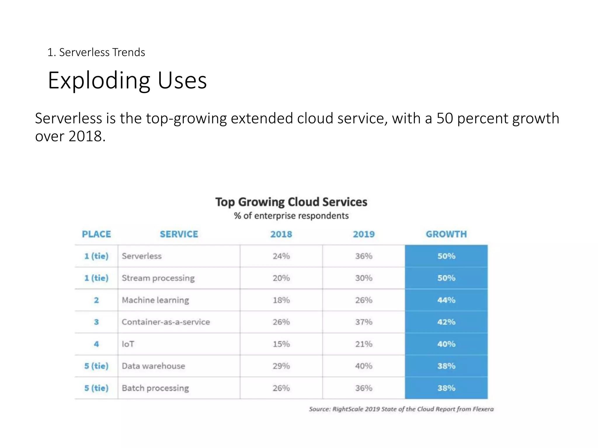 Understanding serverless architecture