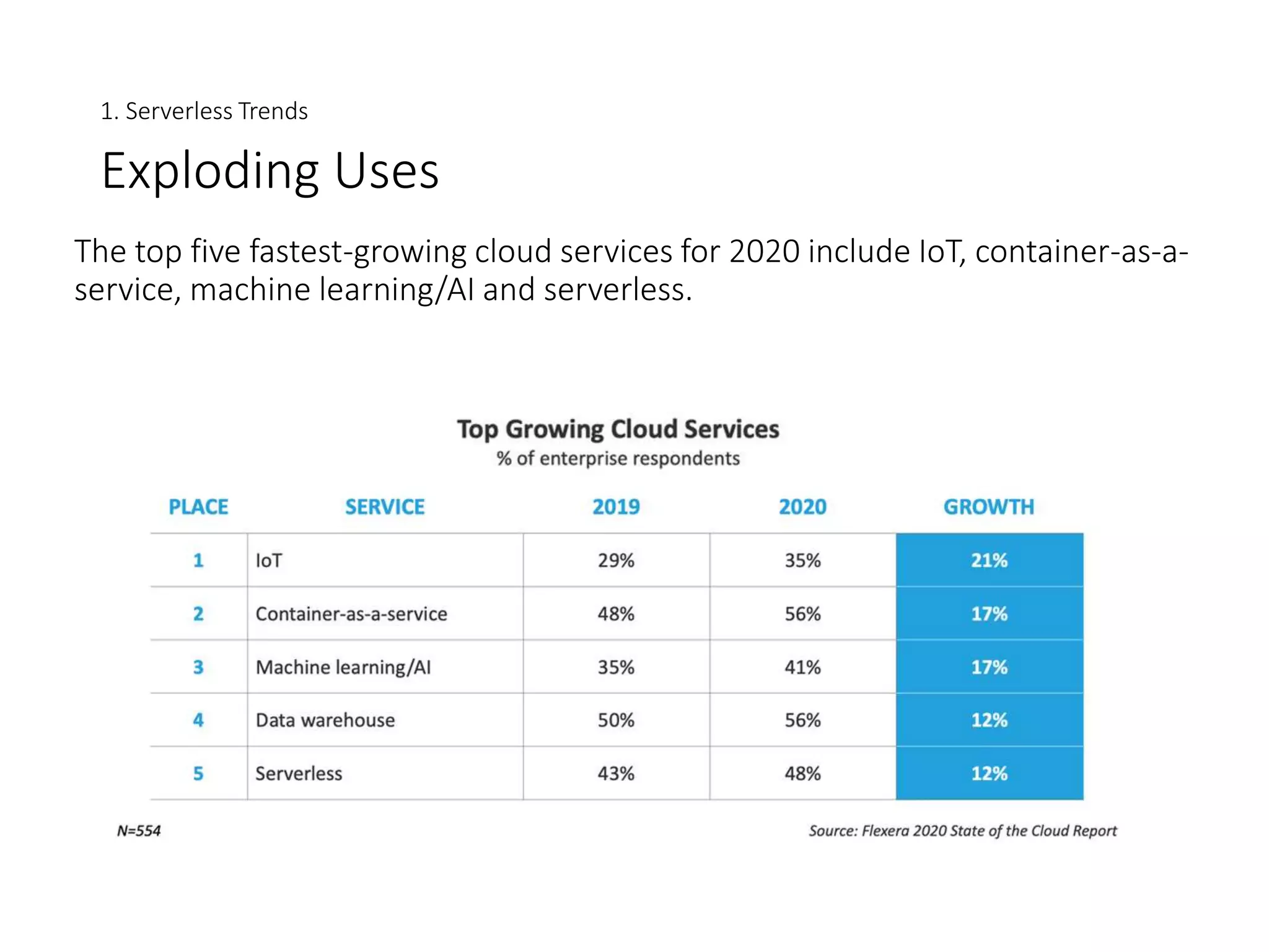 Understanding serverless architecture
