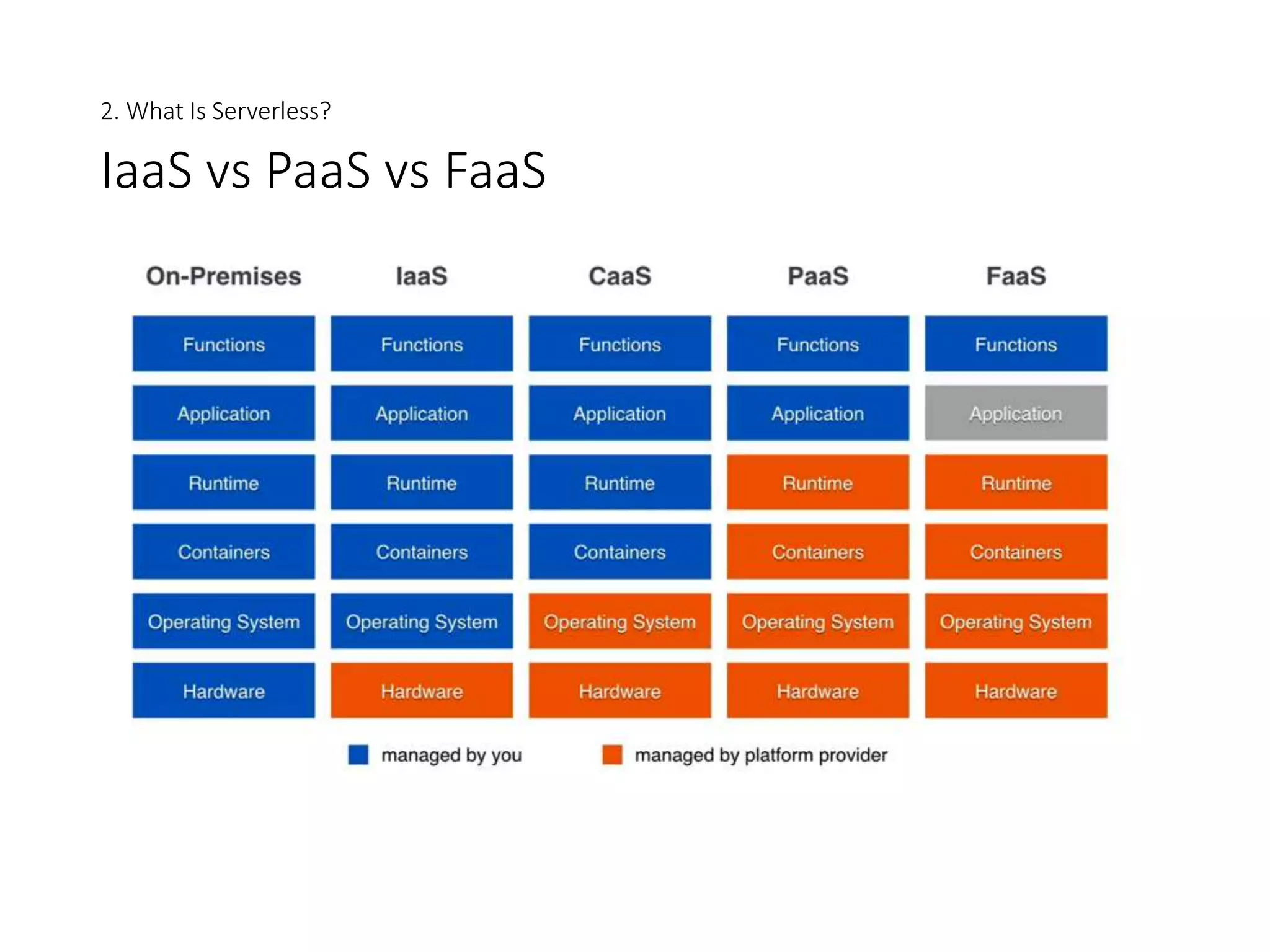 Understanding serverless architecture