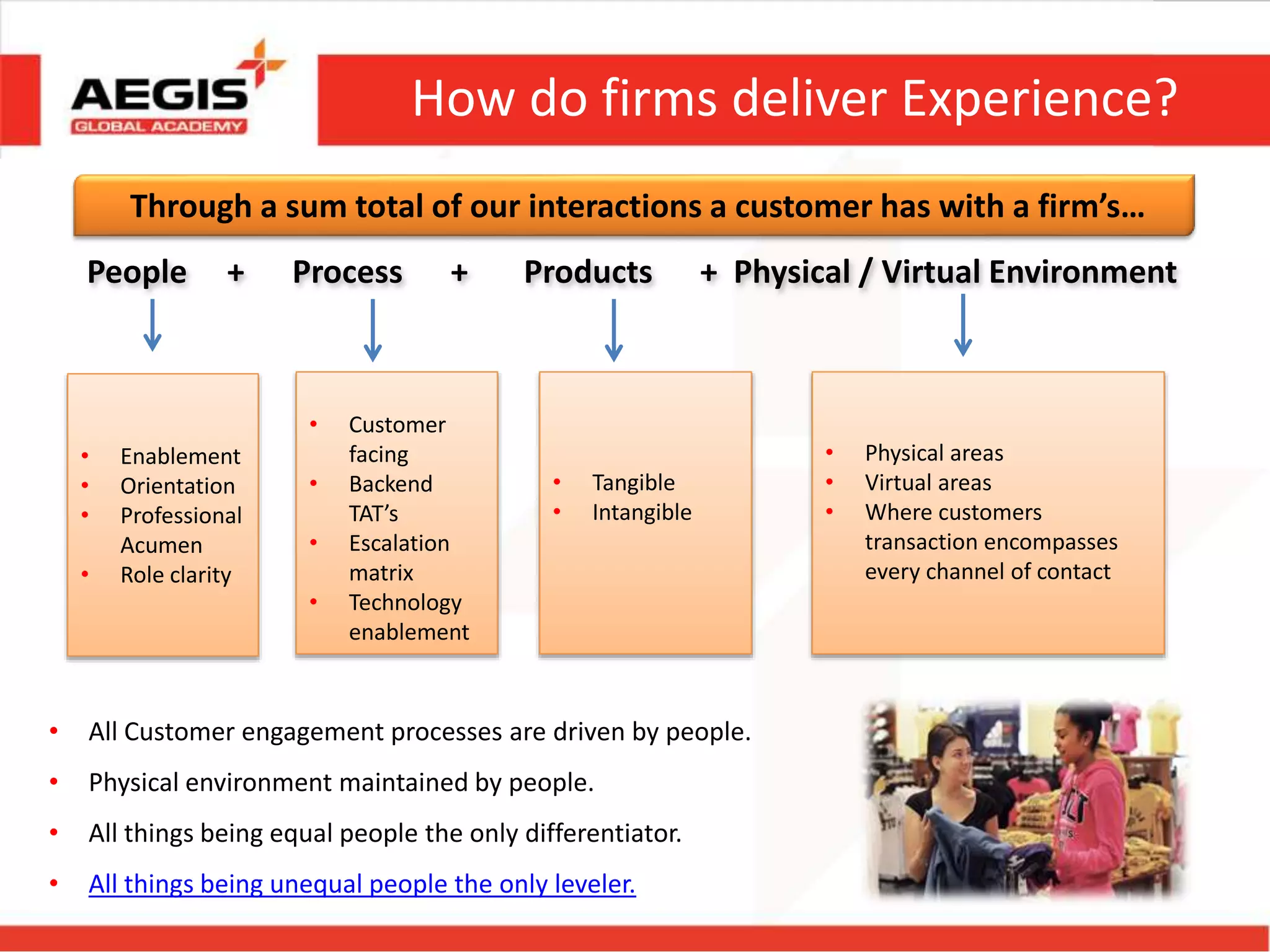 Through a sum total of our interactions a customer has with a firm’s…
How do firms deliver Experience?
People + Process + Products + Physical / Virtual Environment
• Enablement
• Orientation
• Professional
Acumen
• Role clarity
• Customer
facing
• Backend
TAT’s
• Escalation
matrix
• Technology
enablement
• Tangible
• Intangible
• Physical areas
• Virtual areas
• Where customers
transaction encompasses
every channel of contact
• All Customer engagement processes are driven by people.
• Physical environment maintained by people.
• All things being equal people the only differentiator.
• All things being unequal people the only leveler.
 