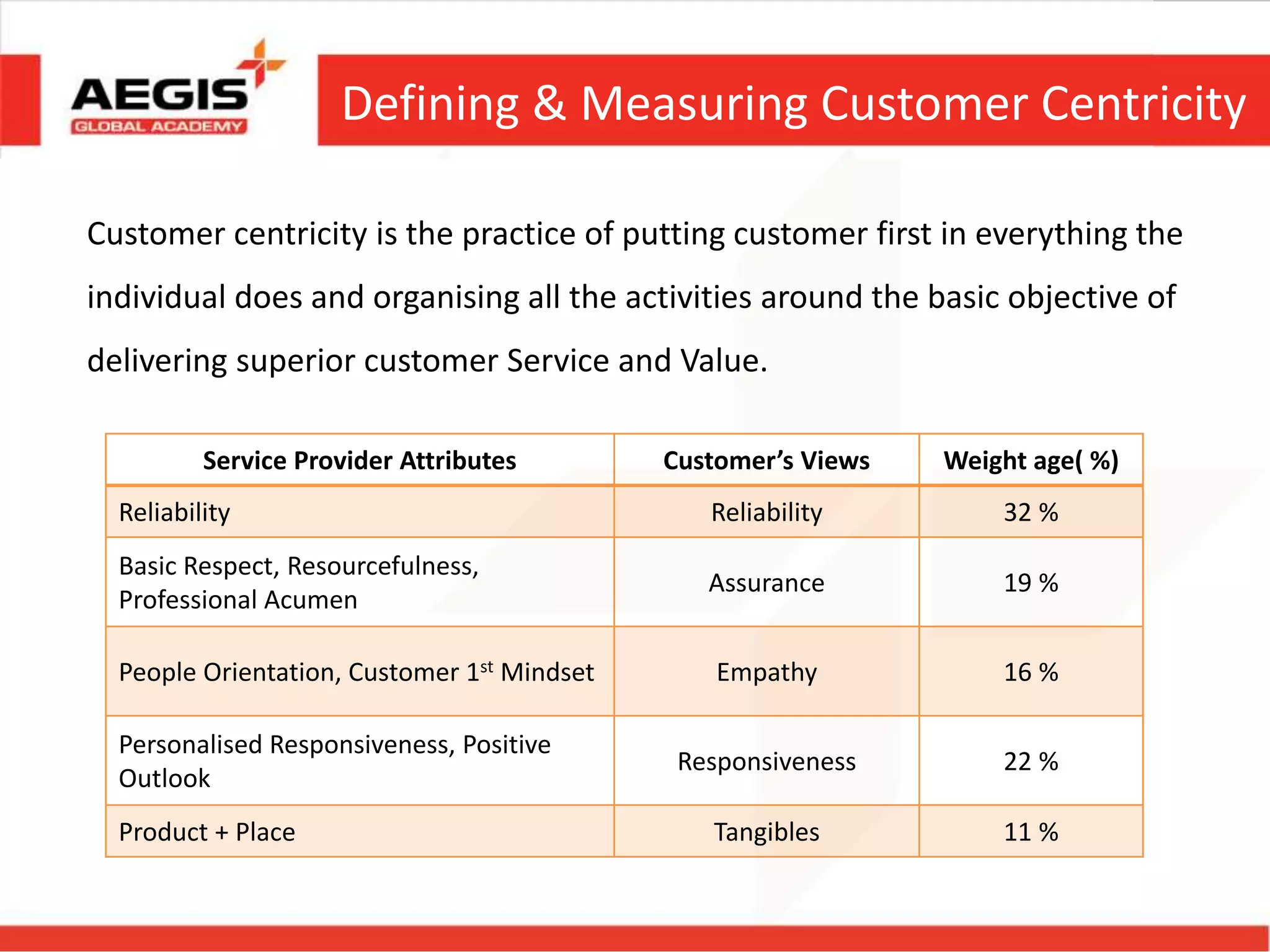 Customer centricity is the practice of putting customer first in everything the
individual does and organising all the activities around the basic objective of
delivering superior customer Service and Value.
Service Provider Attributes Customer’s Views Weight age( %)
Reliability Reliability 32 %
Basic Respect, Resourcefulness,
Professional Acumen
Assurance 19 %
People Orientation, Customer 1st Mindset Empathy 16 %
Personalised Responsiveness, Positive
Outlook
Responsiveness 22 %
Product + Place Tangibles 11 %
Defining & Measuring Customer Centricity
 