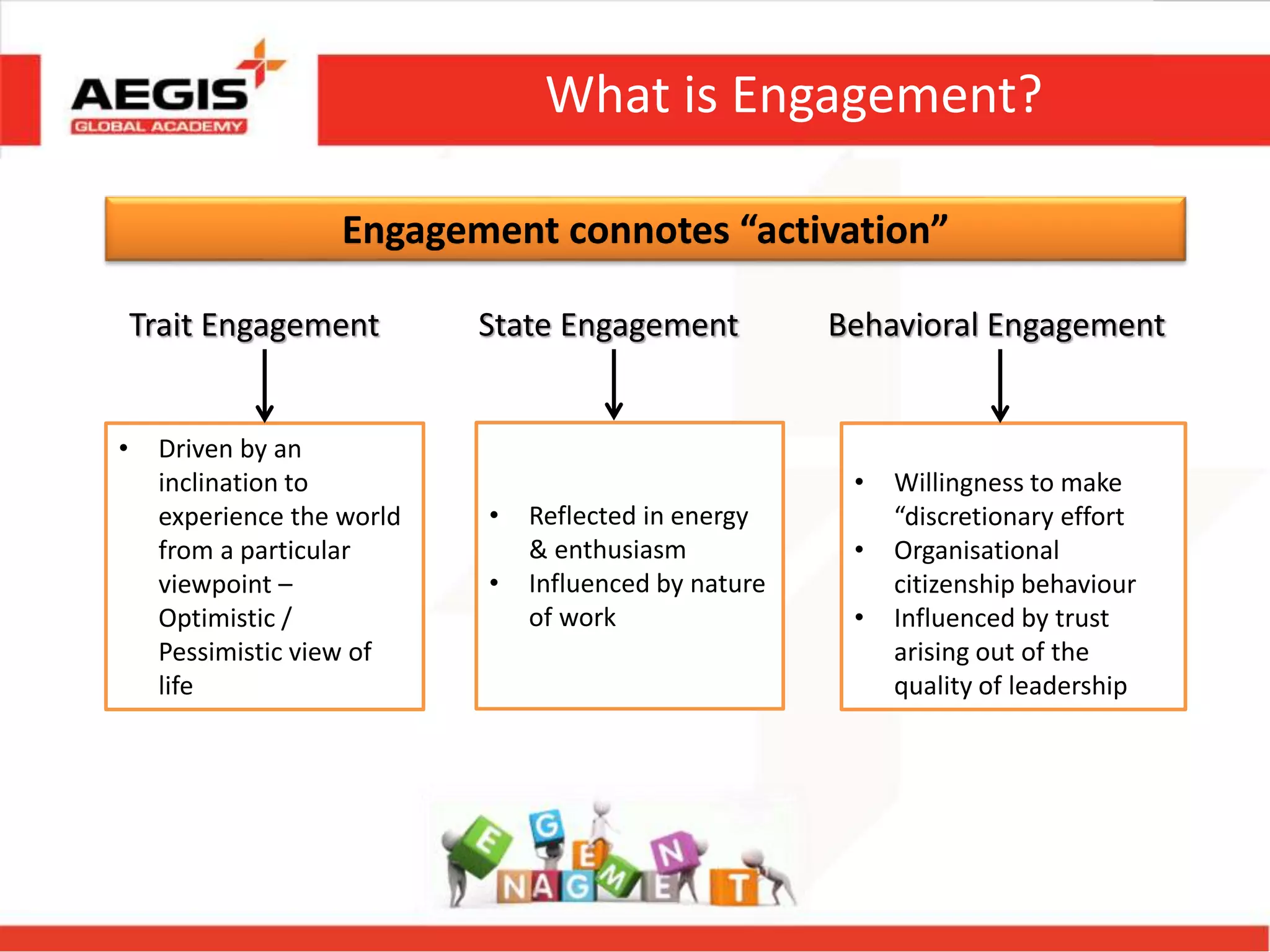 What is Engagement?
Engagement connotes “activation”
Trait Engagement State Engagement Behavioral Engagement
• Driven by an
inclination to
experience the world
from a particular
viewpoint –
Optimistic /
Pessimistic view of
life
• Reflected in energy
& enthusiasm
• Influenced by nature
of work
• Willingness to make
“discretionary effort
• Organisational
citizenship behaviour
• Influenced by trust
arising out of the
quality of leadership
 