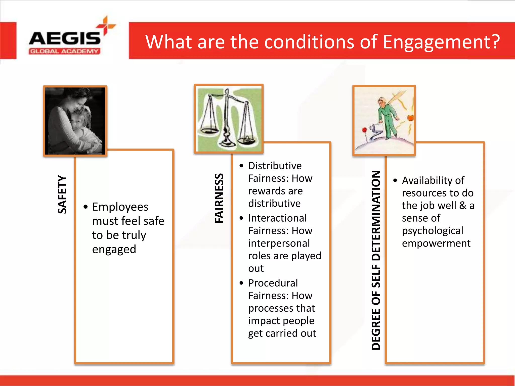 What are the conditions of Engagement?
SAFETY
• Employees
must feel safe
to be truly
engaged
FAIRNESS
• Distributive
Fairness: How
rewards are
distributive
• Interactional
Fairness: How
interpersonal
roles are played
out
• Procedural
Fairness: How
processes that
impact people
get carried out
DEGREE
OF
SELF
DETERMINATION
• Availability of
resources to do
the job well & a
sense of
psychological
empowerment
 