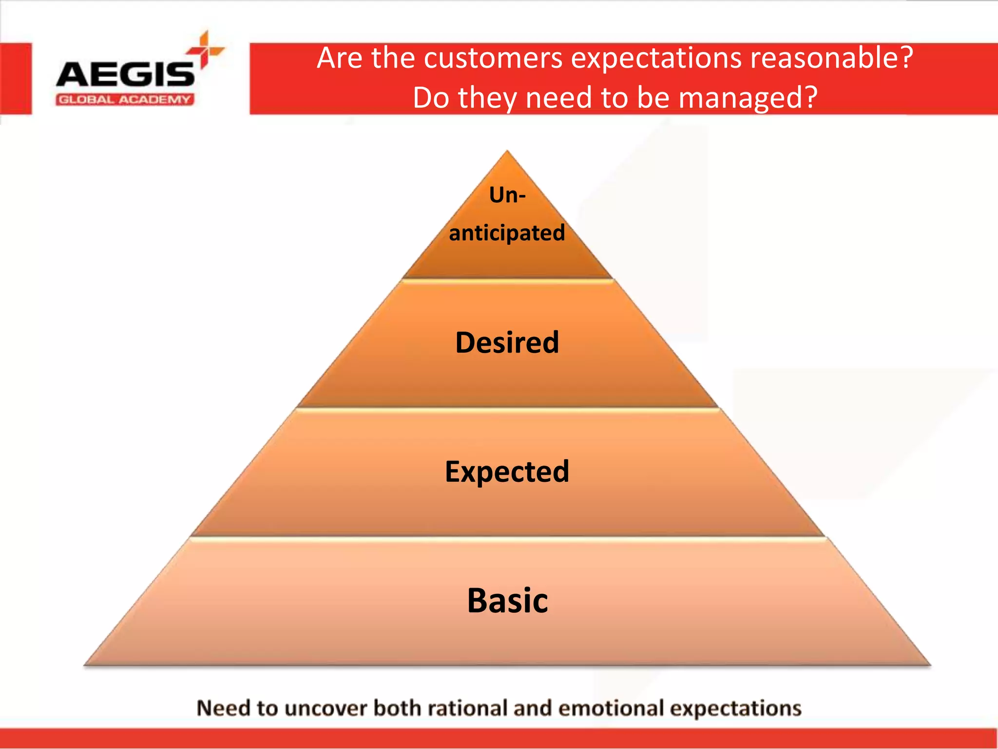 Are the customers expectations reasonable?
Do they need to be managed?
Un-
anticipated
Desired
Expected
Basic
 