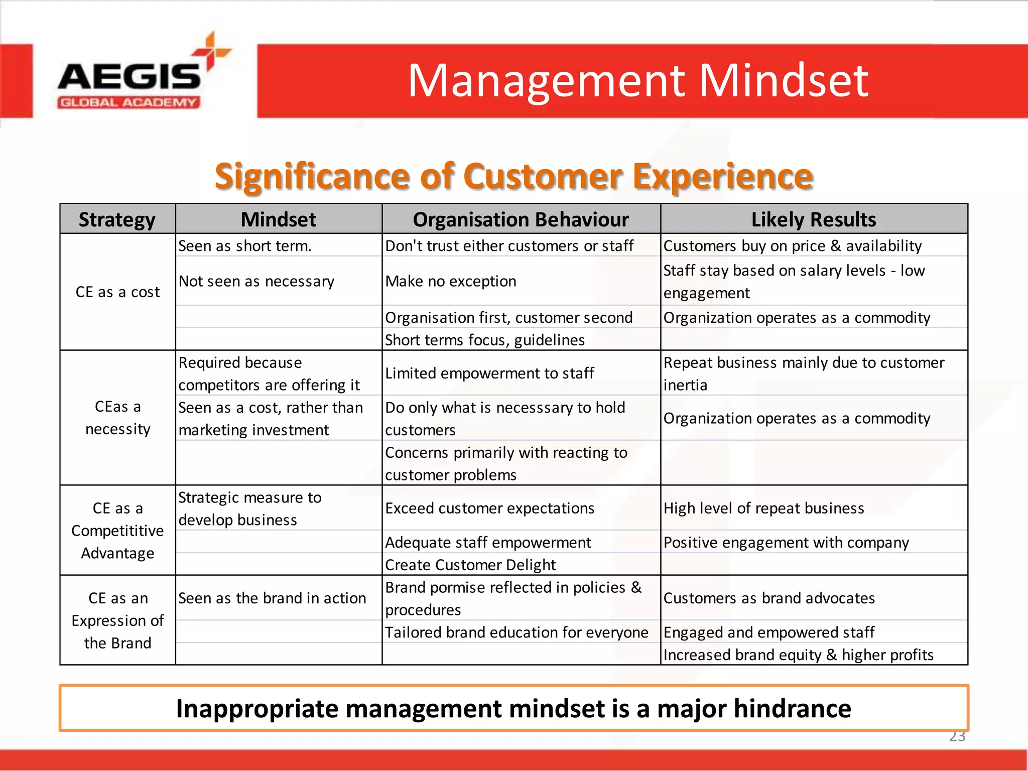Management Mindset
Strategy Mindset Organisation Behaviour Likely Results
Seen as short term. Don't trust either customers or staff Customers buy on price & availability
Not seen as necessary Make no exception
Staff stay based on salary levels - low
engagement
Organisation first, customer second Organization operates as a commodity
Short terms focus, guidelines
Required because
competitors are offering it
Limited empowerment to staff
Repeat business mainly due to customer
inertia
Seen as a cost, rather than
marketing investment
Do only what is necesssary to hold
customers
Organization operates as a commodity
Concerns primarily with reacting to
customer problems
Strategic measure to
develop business
Exceed customer expectations High level of repeat business
Adequate staff empowerment Positive engagement with company
Create Customer Delight
Seen as the brand in action
Brand pormise reflected in policies &
procedures
Customers as brand advocates
Tailored brand education for everyone Engaged and empowered staff
Increased brand equity & higher profits
CE as an
Expression of
the Brand
CE as a cost
CEas a
necessity
CE as a
Competititive
Advantage
23
Significance of Customer Experience
Inappropriate management mindset is a major hindrance
 