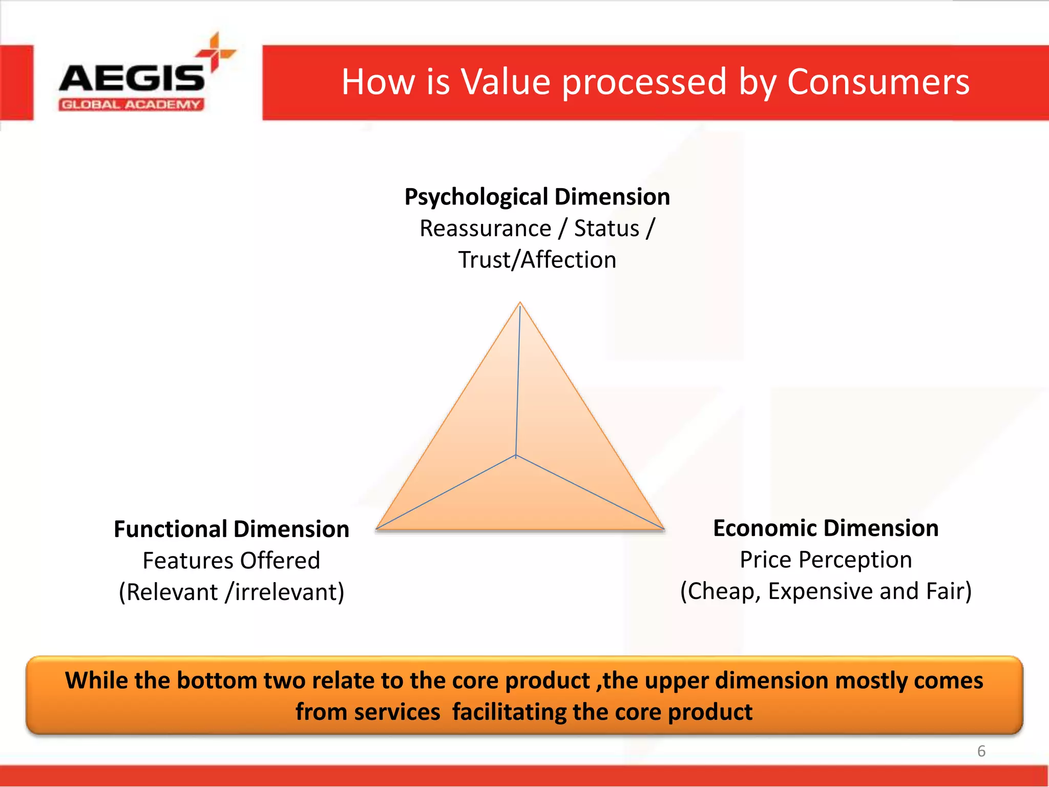 How is Value processed by Consumers
6
Psychological Dimension
Reassurance / Status /
Trust/Affection
Economic Dimension
Price Perception
(Cheap, Expensive and Fair)
Functional Dimension
Features Offered
(Relevant /irrelevant)
While the bottom two relate to the core product ,the upper dimension mostly comes
from services facilitating the core product
 