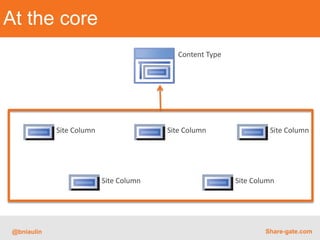 What’s a Content Type?
   Reusable set of columns used together that defines a type
   of content in your organization
   Document Templates to be used with specific metadata
   Document Policies (Retention, Audit, Labels, Barcodes)
   Document Information Panel (Form in Office Documents
   that allows you to enter Column Information)
   Helps reunite content spread in multiple libraries together
   Helps having different columns in the same list/libraries, so
   different content but same list/library features enabled
   Stored in the Site where it was created and sub sites


@bniaulin                                               Share-gate.com
 