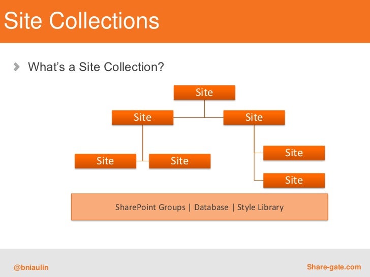 Understanding SharePoint site structure what's inside