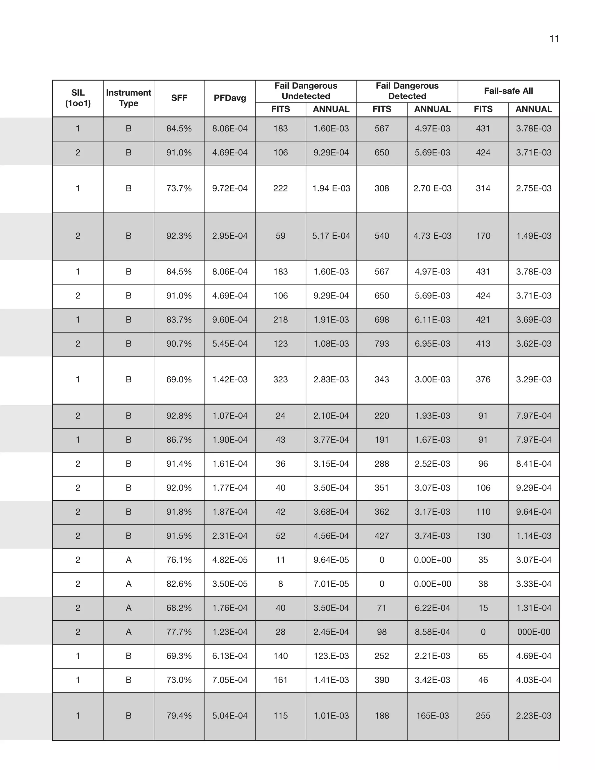 SIL
(1oo1)
Instrument
Type
SFF PFDavg
Fail Dangerous
Undetected
Fail Dangerous
Detected
Fail-safe All
FITS ANNUAL FITS ANNUAL FITS ANNUAL
1 B 84.5% 8.06E-04 183 1.60E-03 567 4.97E-03 431 3.78E-03
2 B 91.0% 4.69E-04 106 9.29E-04 650 5.69E-03 424 3.71E-03
1 B 73.7% 9.72E-04 222 1.94 E-03 308 2.70 E-03 314 2.75E-03
2 B 92.3% 2.95E-04 59 5.17 E-04 540 4.73 E-03 170 1.49E-03
1 B 84.5% 8.06E-04 183 1.60E-03 567 4.97E-03 431 3.78E-03
2 B 91.0% 4.69E-04 106 9.29E-04 650 5.69E-03 424 3.71E-03
1 B 83.7% 9.60E-04 218 1.91E-03 698 6.11E-03 421 3.69E-03
2 B 90.7% 5.45E-04 123 1.08E-03 793 6.95E-03 413 3.62E-03
1 B 69.0% 1.42E-03 323 2.83E-03 343 3.00E-03 376 3.29E-03
2 B 92.8% 1.07E-04 24 2.10E-04 220 1.93E-03 91 7.97E-04
1 B 86.7% 1.90E-04 43 3.77E-04 191 1.67E-03 91 7.97E-04
2 B 91.4% 1.61E-04 36 3.15E-04 288 2.52E-03 96 8.41E-04
2 B 92.0% 1.77E-04 40 3.50E-04 351 3.07E-03 106 9.29E-04
2 B 91.8% 1.87E-04 42 3.68E-04 362 3.17E-03 110 9.64E-04
2 B 91.5% 2.31E-04 52 4.56E-04 427 3.74E-03 130 1.14E-03
2 A 76.1% 4.82E-05 11 9.64E-05 0 0.00E+00 35 3.07E-04
2 A 82.6% 3.50E-05 8 7.01E-05 0 0.00E+00 38 3.33E-04
2 A 68.2% 1.76E-04 40 3.50E-04 71 6.22E-04 15 1.31E-04
2 A 77.7% 1.23E-04 28 2.45E-04 98 8.58E-04 0 000E-00
1 B 69.3% 6.13E-04 140 123.E-03 252 2.21E-03 65 4.69E-04
1 B 73.0% 7.05E-04 161 1.41E-03 390 3.42E-03 46 4.03E-04
1 B 79.4% 5.04E-04 115 1.01E-03 188 165E-03 255 2.23E-03
11
 