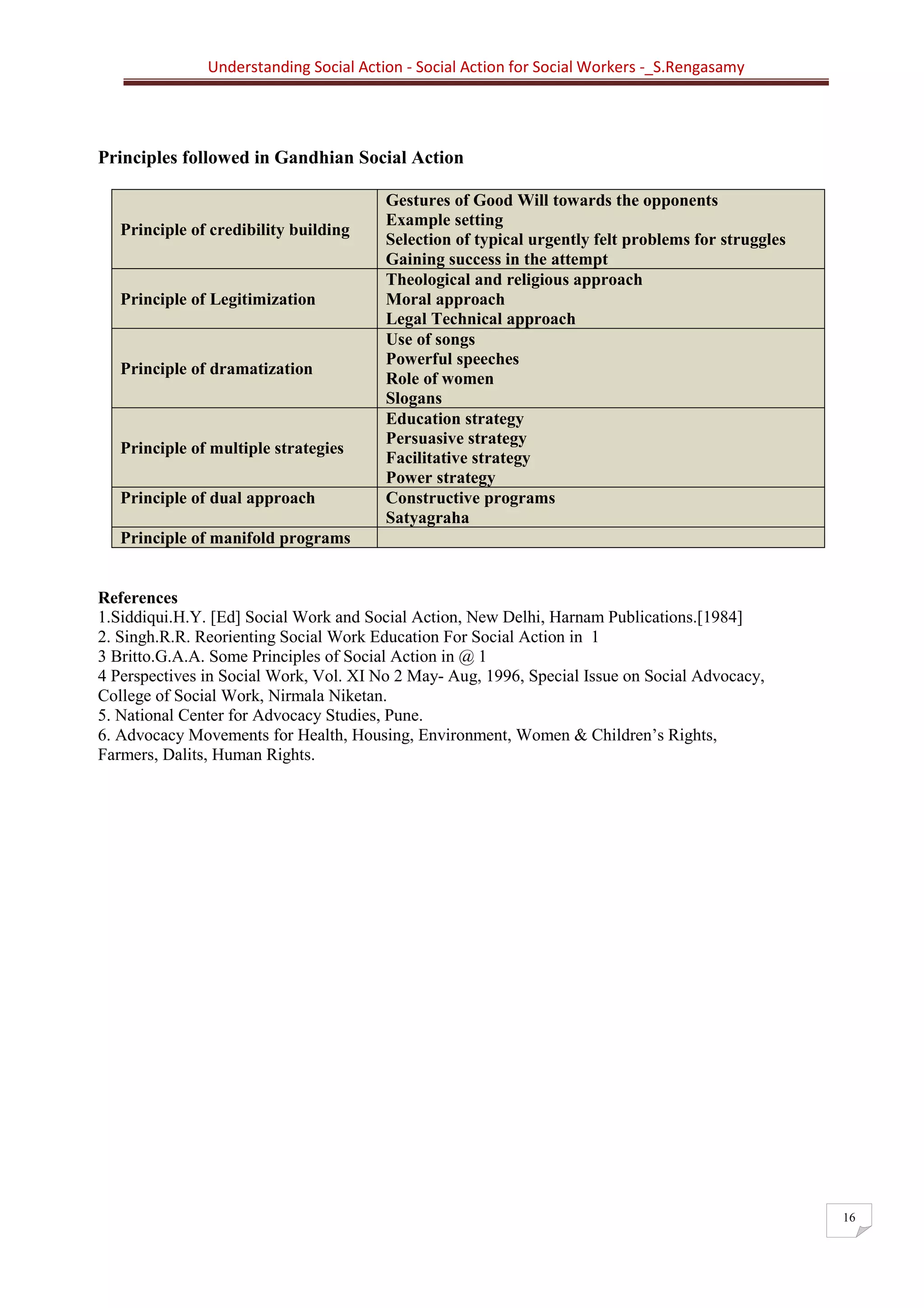 Understanding Social Action - Social Action for Social Workers -_S.Rengasamy
16
Principles followed in Gandhian Social Action
Principle of credibility building
Gestures of Good Will towards the opponents
Example setting
Selection of typical urgently felt problems for struggles
Gaining success in the attempt
Principle of Legitimization
Theological and religious approach
Moral approach
Legal Technical approach
Principle of dramatization
Use of songs
Powerful speeches
Role of women
Slogans
Principle of multiple strategies
Education strategy
Persuasive strategy
Facilitative strategy
Power strategy
Principle of dual approach Constructive programs
Satyagraha
Principle of manifold programs
References
1.Siddiqui.H.Y. [Ed] Social Work and Social Action, New Delhi, Harnam Publications.[1984]
2. Singh.R.R. Reorienting Social Work Education For Social Action in 1
3 Britto.G.A.A. Some Principles of Social Action in @ 1
4 Perspectives in Social Work, Vol. XI No 2 May- Aug, 1996, Special Issue on Social Advocacy,
College of Social Work, Nirmala Niketan.
5. National Center for Advocacy Studies, Pune.
6. Advocacy Movements for Health, Housing, Environment, Women & Children’s Rights,
Farmers, Dalits, Human Rights.
 