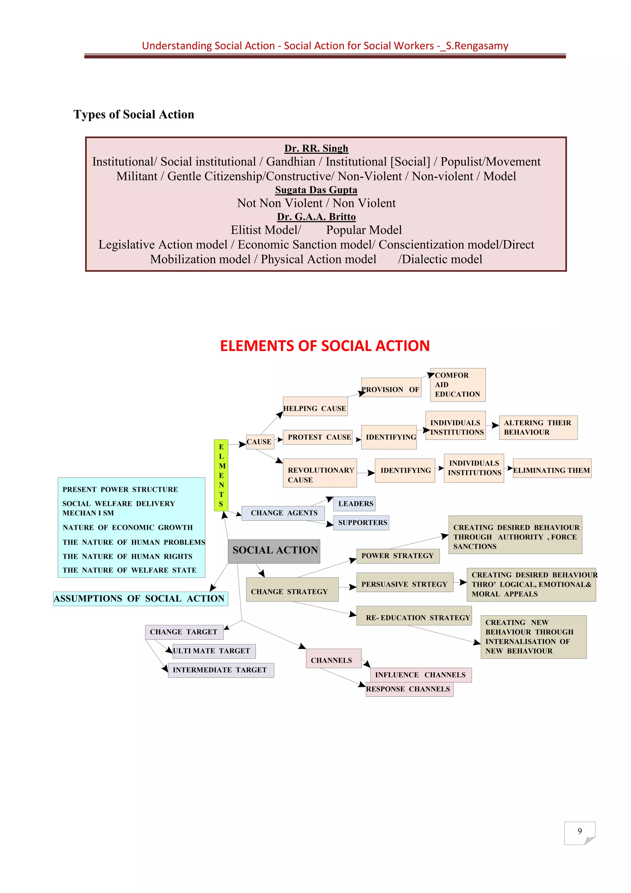 Understanding Social Action - Social Action for Social Workers -_S.Rengasamy
9
Types of Social Action
ELEMENTS OF SOCIAL ACTION
ASSUMPTIONS OF SOCIAL ACTION
COMFOR
NATURE OF ECONOMIC GROWTH
CHANGE STRATEGY
E
L
M
E
N
T
S
CAUSE
HELPING CAUSE
PROVISION OF
AID
EDUCATION
PROTEST CAUSE IDENTIFYING
INDIVIDUALS
INSTITUTIONS
ALTERING THEIR
BEHAVIOUR
REVOLUTIONARY
CAUSE
IDENTIFYING
INDIVIDUALS
INSTITUTIONS ELIMINATING THEM
CHANGE AGENTS
LEADERS
SUPPORTERS
POWER STRATEGY
PERSUASIVE STRTEGY
RE- EDUCATION STRATEGY
CREATING DESIRED BEHAVIOUR
THROUGH AUTHORITY , FORCE
SANCTIONS
CREATING DESIRED BEHAVIOUR
THRO’ LOGICAL, EMOTIONAL&
MORAL APPEALS
CREATING NEW
BEHAVIOUR THROUGH
INTERNALISATION OF
NEW BEHAVIOUR
SOCIAL ACTION
PRESENT POWER STRUCTURE
SOCIAL WELFARE DELIVERY
MECHAN I SM
THE NATURE OF HUMAN PROBLEMS
THE NATURE OF HUMAN RIGHTS
THE NATURE OF WELFARE STATE
CHANGE TARGET
ULTI MATE TARGET
INTERMEDIATE TARGET
CHANNELS
INFLUENCE CHANNELS
RESPONSE CHANNELS
Dr. RR. Singh
Institutional/ Social institutional / Gandhian / Institutional [Social] / Populist/Movement
Militant / Gentle Citizenship/Constructive/ Non-Violent / Non-violent / Model
Sugata Das Gupta
Not Non Violent / Non Violent
Dr. G.A.A. Britto
Elitist Model/ Popular Model
Legislative Action model / Economic Sanction model/ Conscientization model/Direct
Mobilization model / Physical Action model /Dialectic model
 