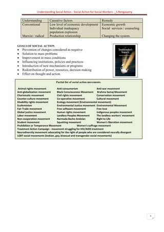 Understanding Social Action - Social Action for Social Workers -_S.Rengasamy
6
Understanding Causative factors Remedy
Conventional
Marxist / radical
Low level of economic development
Individual inadequacy
population explosion
Production relationship
Economic growth
Social services / counseling
Changing the system.
GOALS OF SOCIAL ACTION
• Prevention of changes considered as negative
• Solution to mass problems
• Improvement in mass conditions
• Influencing institutions, policies and practices
• Introduction of new mechanisms or programs
• Redistribution of power, resources, decision making
• Effect on thought and action.
Partial list of social action movements.
Animal rights movement Anti-consumerism Anti-war movement
Anti-globalization movement Black Consciousness Movement Brahma Samaj Movement
Charismatic movement Civil rights movement Conservation movement
Counter-culture movement Co-operative movement Cultural movement
Disability rights movement Ecology movement (Environmental movement)
Ecofeminism Environmental Justice movement Environmental Movement
Fair Trade movement Free software movement Free love
Global justice movement Human rights movement Indigenous peoples movement
Labor movement Landless Peoples Movement The landless workers' movement
Non-cooperation movement Narmada Bacho Andolan Right to Life
Student movement Squatting movement Women's liberation movement
Prohibition or Temperance Movement Women's suffrage movement
Treatment Action Campaign - movement struggling for HIV/AIDS treatment
Neurodiversity movement advocating for the right of people who are considered neurally divergent
LGBT social movements (lesbian, gay, bisexual and transgender social movements)
 