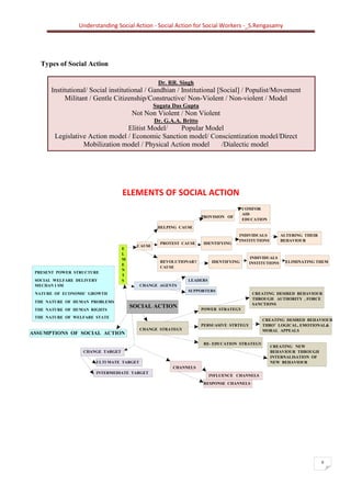 Understanding Social Action - Social Action for Social Workers -_S.Rengasamy
9
Types of Social Action
ELEMENTS OF SOCIAL ACTION
ASSUMPTIONS OF SOCIAL ACTION
COMFOR
NATURE OF ECONOMIC GROWTH
CHANGE STRATEGY
E
L
M
E
N
T
S
CAUSE
HELPING CAUSE
PROVISION OF
AID
EDUCATION
PROTEST CAUSE IDENTIFYING
INDIVIDUALS
INSTITUTIONS
ALTERING THEIR
BEHAVIOUR
REVOLUTIONARY
CAUSE
IDENTIFYING
INDIVIDUALS
INSTITUTIONS ELIMINATING THEM
CHANGE AGENTS
LEADERS
SUPPORTERS
POWER STRATEGY
PERSUASIVE STRTEGY
RE- EDUCATION STRATEGY
CREATING DESIRED BEHAVIOUR
THROUGH AUTHORITY , FORCE
SANCTIONS
CREATING DESIRED BEHAVIOUR
THRO’ LOGICAL, EMOTIONAL&
MORAL APPEALS
CREATING NEW
BEHAVIOUR THROUGH
INTERNALISATION OF
NEW BEHAVIOUR
SOCIAL ACTION
PRESENT POWER STRUCTURE
SOCIAL WELFARE DELIVERY
MECHAN I SM
THE NATURE OF HUMAN PROBLEMS
THE NATURE OF HUMAN RIGHTS
THE NATURE OF WELFARE STATE
CHANGE TARGET
ULTI MATE TARGET
INTERMEDIATE TARGET
CHANNELS
INFLUENCE CHANNELS
RESPONSE CHANNELS
Dr. RR. Singh
Institutional/ Social institutional / Gandhian / Institutional [Social] / Populist/Movement
Militant / Gentle Citizenship/Constructive/ Non-Violent / Non-violent / Model
Sugata Das Gupta
Not Non Violent / Non Violent
Dr. G.A.A. Britto
Elitist Model/ Popular Model
Legislative Action model / Economic Sanction model/ Conscientization model/Direct
Mobilization model / Physical Action model /Dialectic model
 