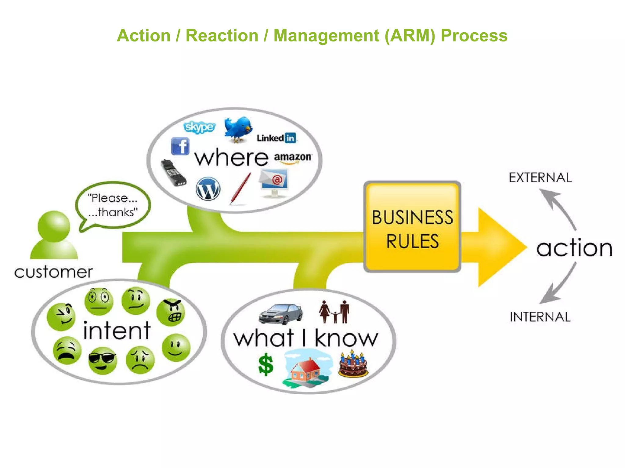 Action / Reaction / Management (ARM) Process 