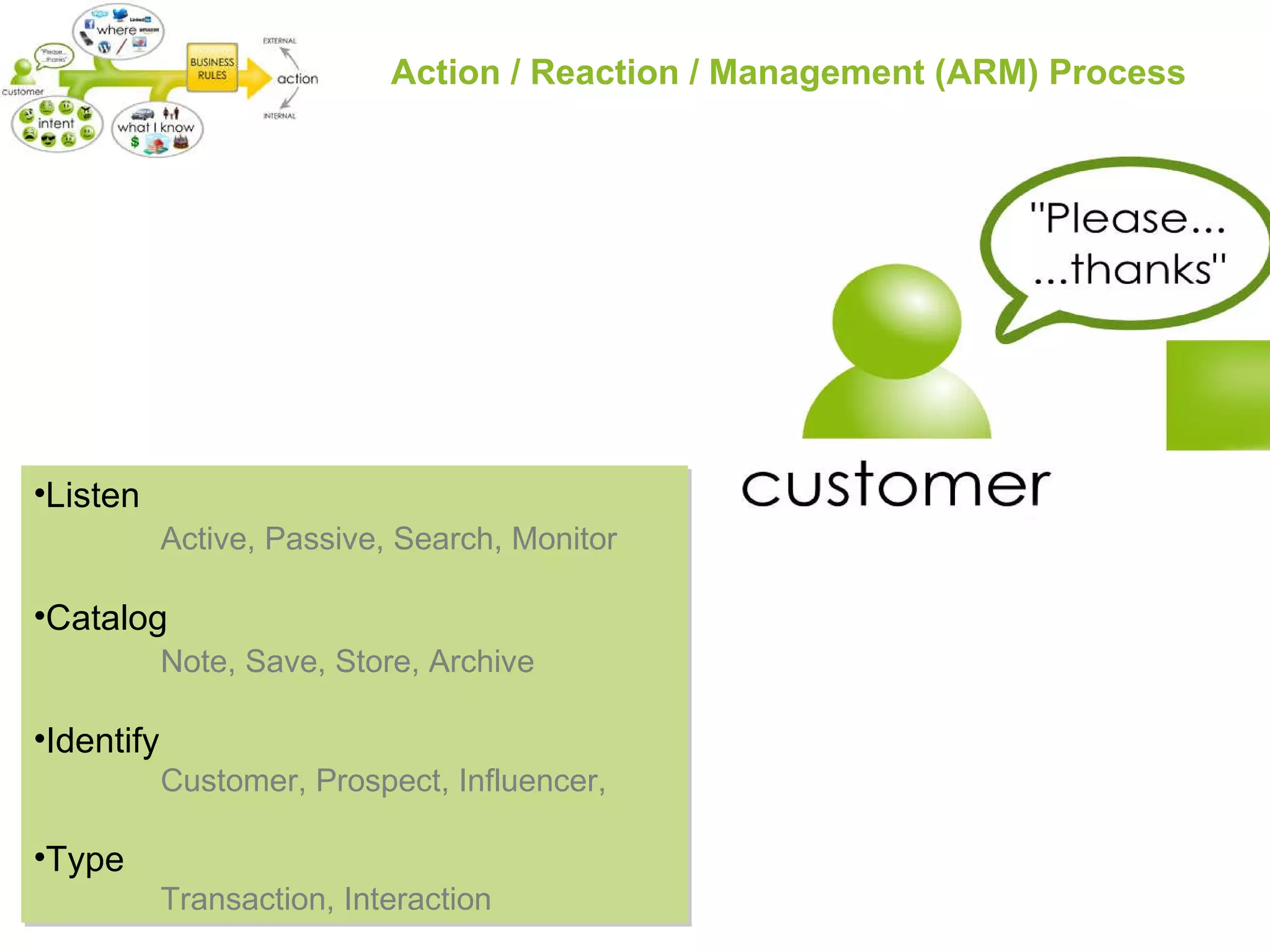 Action / Reaction / Management (ARM) Process Listen  Active, Passive, Search, Monitor Catalog   Note, Save, Store, Archive Identify   Customer, Prospect, Influencer,  Type   Transaction, Interaction 