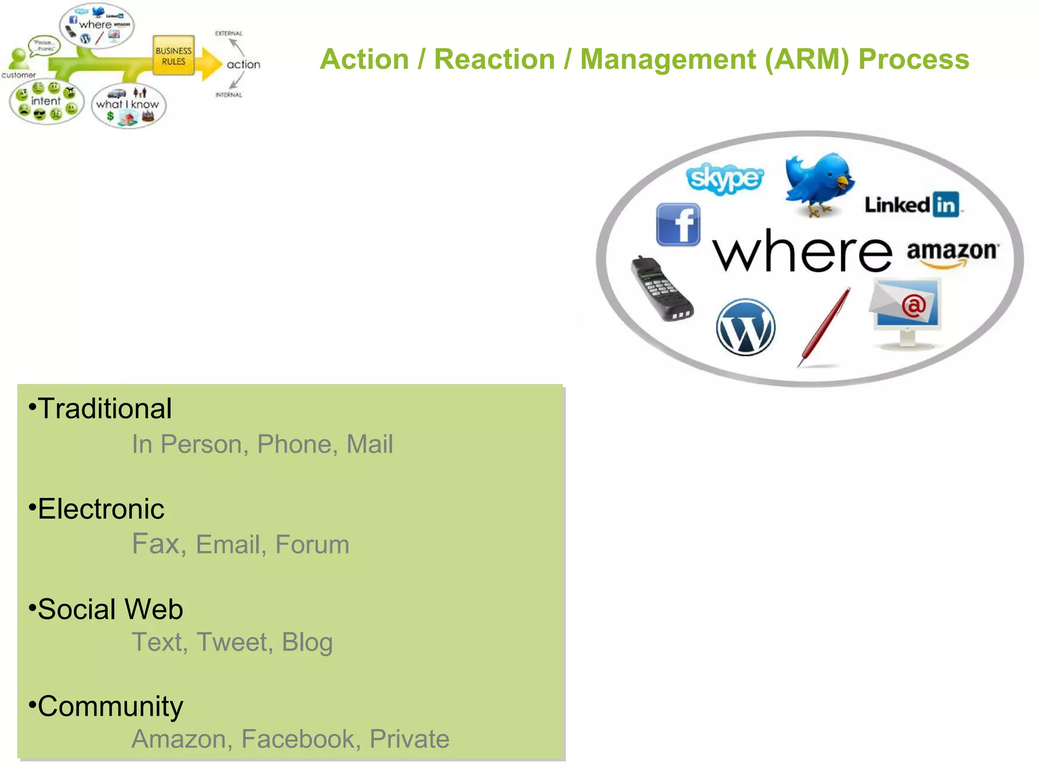 Action / Reaction / Management (ARM) Process Traditional  In Person, Phone, Mail Electronic Fax,  Email, Forum  Social Web   Text, Tweet, Blog Community   Amazon, Facebook, Private 