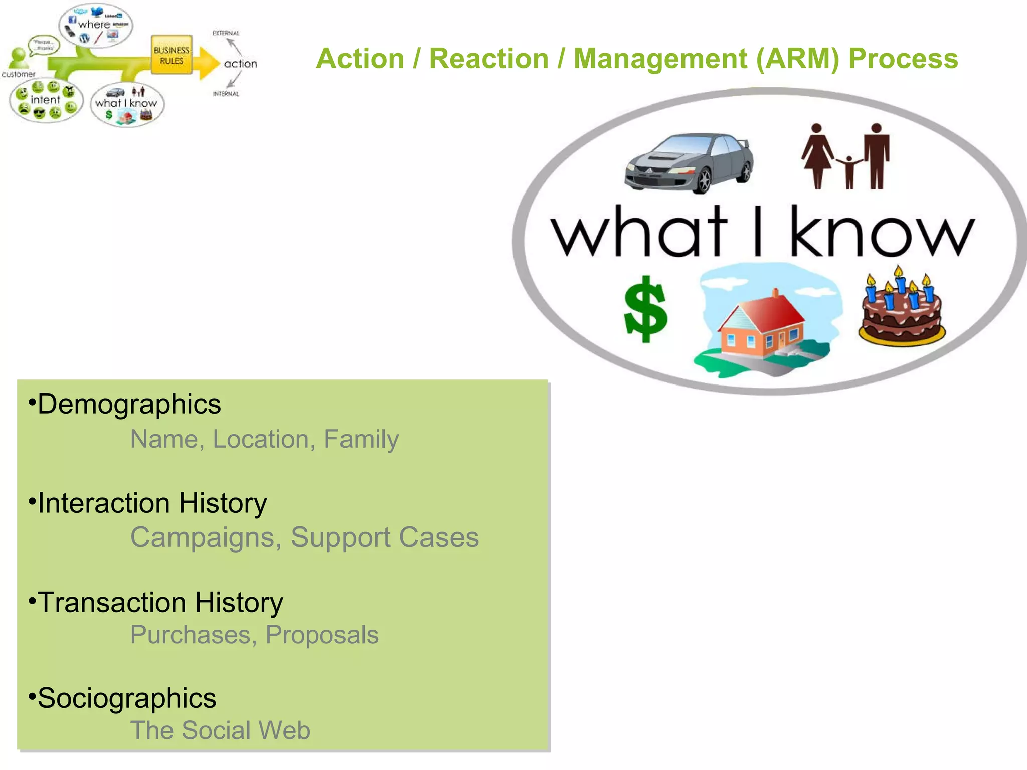 Action / Reaction / Management (ARM) Process Demographics  Name, Location, Family Interaction History Campaigns, Support Cases Transaction History Purchases, Proposals Sociographics   The Social Web 