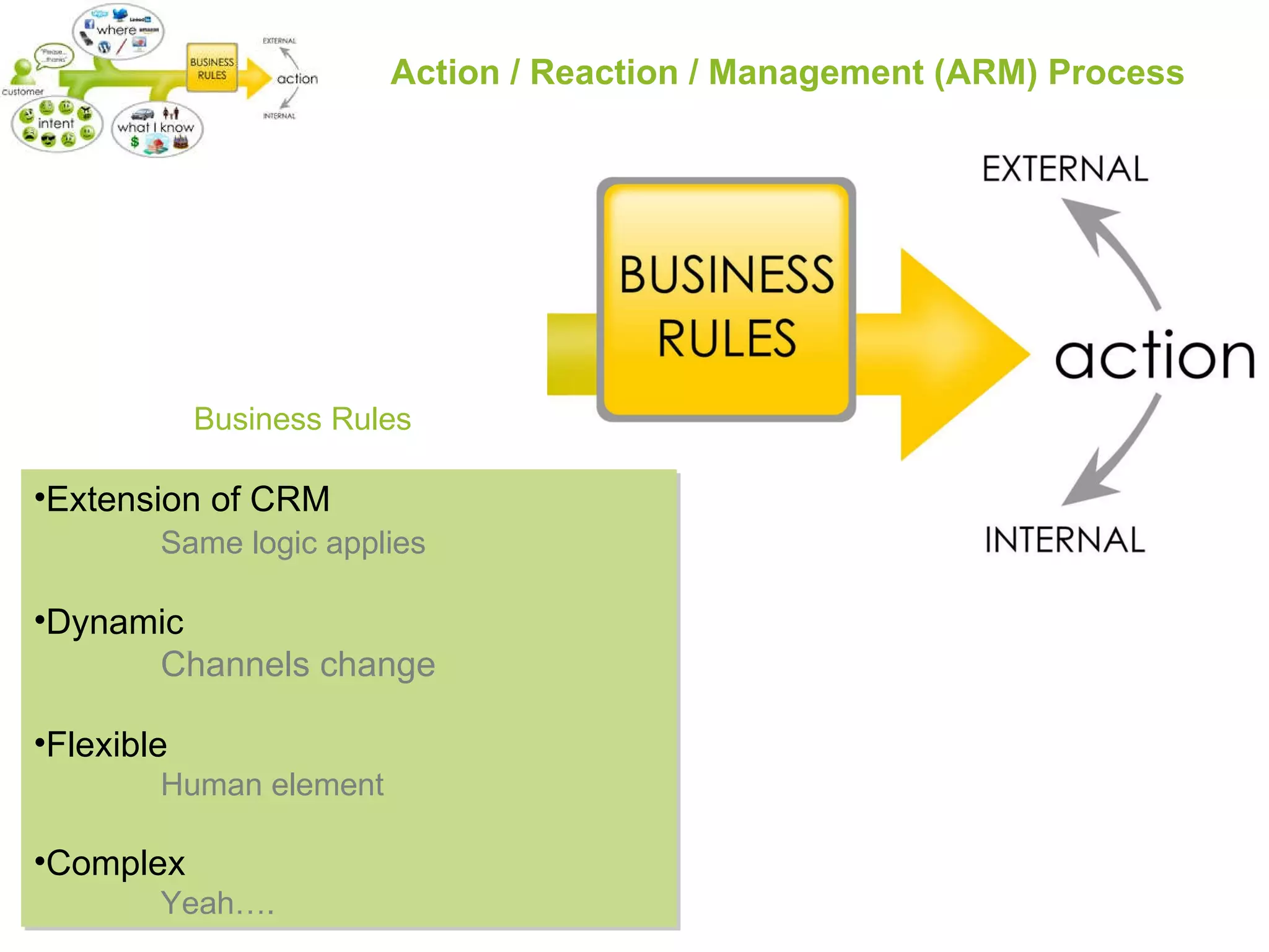 Action / Reaction / Management (ARM) Process Extension of CRM  Same logic applies Dynamic Channels change Flexible Human element Complex   Yeah…. Business Rules 